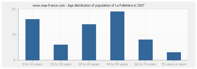 Age distribution of population of La Folletière in 2007